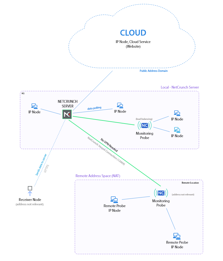 NetCrunch Distributed Monitoring!
